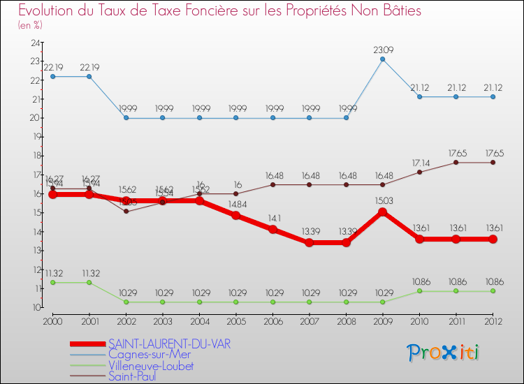 Evolution du taux de la taxe foncière sur les immeubles et terrains non batis pour SAINT-LAURENT-DU-VAR et les communes proches de 2000 à 2012 Comparaison des taux de la taxe foncière sur les immeubles et terrains non batis pour SAINT-LAURENT-DU-VAR et les communes voisines de 2000 à 2012