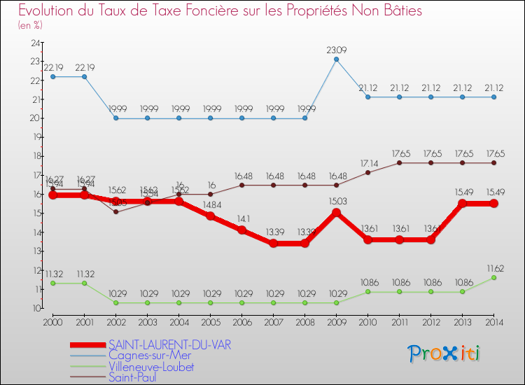 Evolution du taux de la taxe foncière sur les immeubles et terrains non batis pour SAINT-LAURENT-DU-VAR et les communes proches de 2000 à 2014 Comparaison des taux de la taxe foncière sur les immeubles et terrains non batis pour SAINT-LAURENT-DU-VAR et les communes voisines de 2000 à 2014