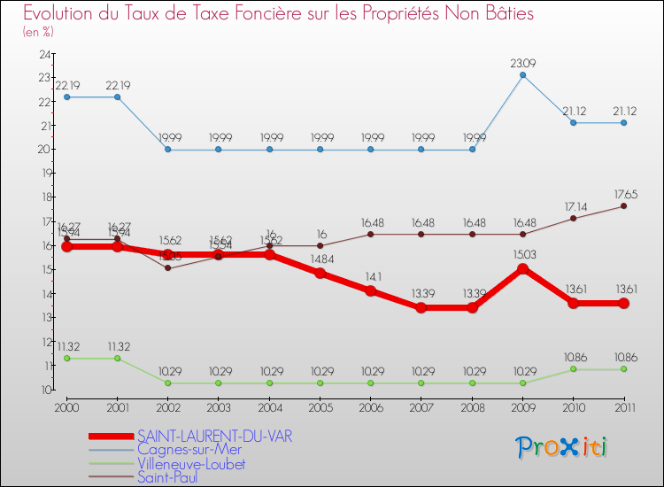 Evolution du taux de la taxe foncière sur les immeubles et terrains non batis pour SAINT-LAURENT-DU-VAR et les communes proches Comparaison des taux de la taxe foncière sur les immeubles et terrains non batis pour SAINT-LAURENT-DU-VAR et les communes voisines