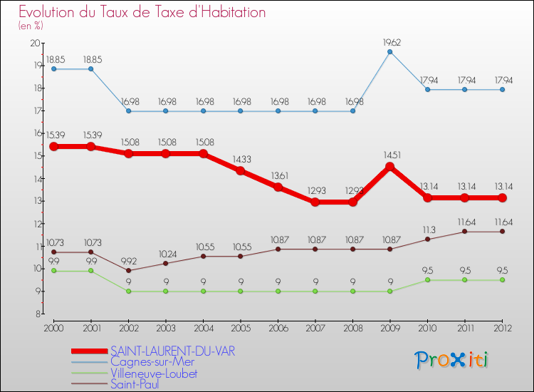 Evolution du taux de la taxe d'habitation pour SAINT-LAURENT-DU-VAR et les communes proches Comparaison des taux de la taxe d'habitation pour SAINT-LAURENT-DU-VAR et les communes voisines