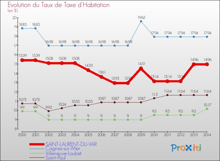 Evolution du taux de la taxe d'habitation pour SAINT-LAURENT-DU-VAR et les communes proches de 2000 à 2014 Comparaison des taux de la taxe d'habitation pour SAINT-LAURENT-DU-VAR et les communes voisines de 2000 à 2014
