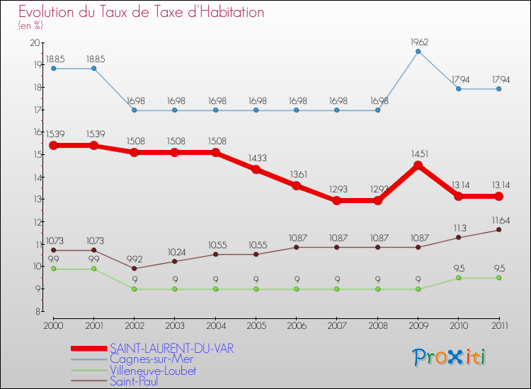 Evolution du taux de la taxe d'habitation pour SAINT-LAURENT-DU-VAR et les communes proches Comparaison des taux de la taxe d'habitation pour SAINT-LAURENT-DU-VAR et les communes voisines