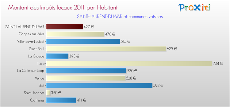 Montant des impôts locaux par Habitant pour SAINT-LAURENT-DU-VAR et les communes proches Comparaison des impôts locaux par habitant pour SAINT-LAURENT-DU-VAR et les communes voisines