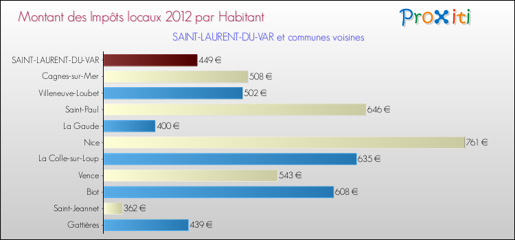 Montant des impôts locaux par Habitant pour SAINT-LAURENT-DU-VAR et les communes proches Comparaison des impôts locaux par habitant pour SAINT-LAURENT-DU-VAR et les communes voisines