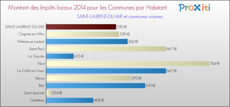 Comparaison des impôts locaux par habitant pour SAINT-LAURENT-DU-VAR et les communes voisines en 2014