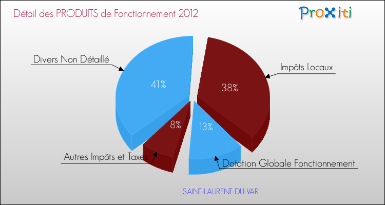 Décomposition du Budget de Fonctionnement 2012 de la commune de SAINT-LAURENT-DU-VAR Budget de Fonctionnement 2012 pour la commune de SAINT-LAURENT-DU-VAR