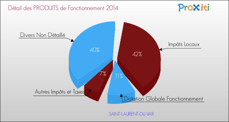 Budget de Fonctionnement 2014 pour la commune de SAINT-LAURENT-DU-VAR
