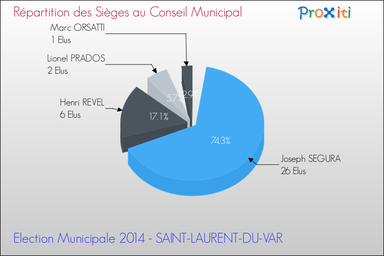 Elections Municipales 2014 - Répartition des élus au conseil municipal entre les listes au 2ème Tour pour la commune de SAINT-LAURENT-DU-VAR