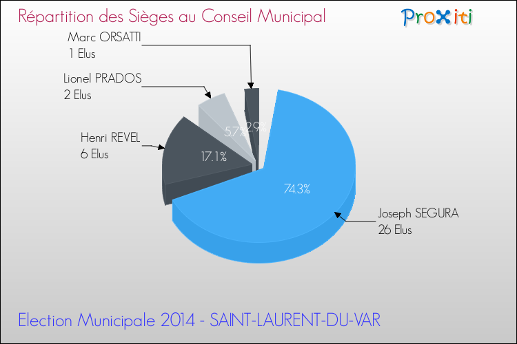 Répartition des élus au conseil municipal entre les listes au 2ème Tour des Elections Municipales 2014 de la commune de SAINT-LAURENT-DU-VAR Elections Municipales 2014 - Répartition des élus au conseil municipal entre les listes au 2ème Tour pour la commune de SAINT-LAURENT-DU-VAR