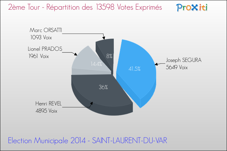 Elections Municipales 2014 - Répartition des votes exprimés au 2ème Tour pour la commune de SAINT-LAURENT-DU-VAR