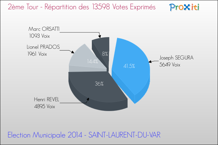 Répartition des votes exprimés au 2ème Tour des Elections Municipales 2014 de la commune de SAINT-LAURENT-DU-VAR Elections Municipales 2014 - Répartition des votes exprimés au 2ème Tour pour la commune de SAINT-LAURENT-DU-VAR
