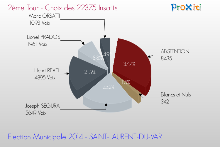 Elections Municipales 2014 - Résultats par rapport aux inscrits au 2ème Tour pour la commune de SAINT-LAURENT-DU-VAR