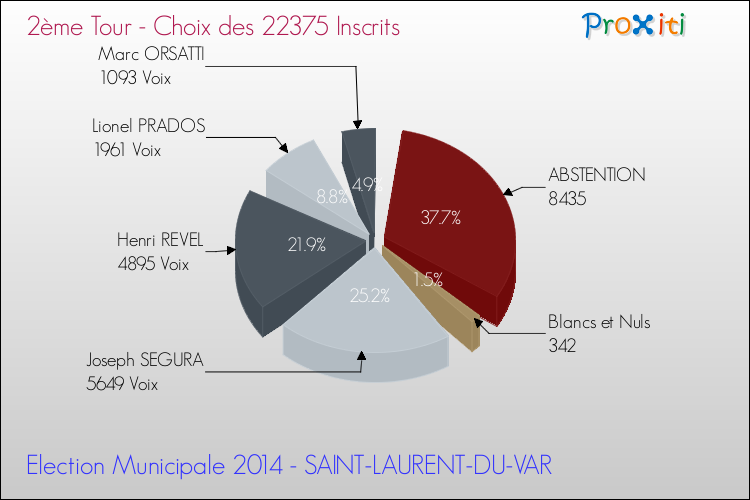 Résultats par rapport aux inscrits au 2ème Tour des Elections Municipales 2014 de la commune de SAINT-LAURENT-DU-VAR Elections Municipales 2014 - Résultats par rapport aux inscrits au 2ème Tour pour la commune de SAINT-LAURENT-DU-VAR