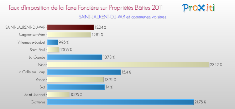 Taux d'imposition de la taxe foncière sur le bati 2011 pour SAINT-LAURENT-DU-VAR et les communes proches Comparaison des taux d'imposition de la taxe foncière sur le bati 2011 pour SAINT-LAURENT-DU-VAR et les communes voisines