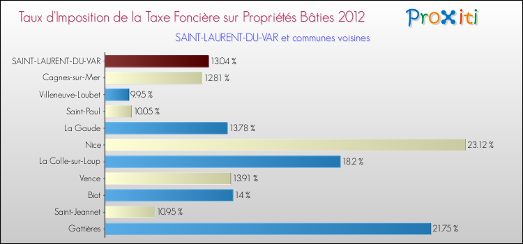Taux d'imposition de la taxe foncière sur le bati 2012 pour SAINT-LAURENT-DU-VAR et les communes proches Comparaison des taux d'imposition de la taxe foncière sur le bati 2012 pour SAINT-LAURENT-DU-VAR et les communes voisines