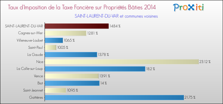 Taux d'imposition de la taxe foncière sur le bati 2014 pour SAINT-LAURENT-DU-VAR et les communes proches Comparaison des taux d'imposition de la taxe foncière sur le bati 2014 pour SAINT-LAURENT-DU-VAR et les communes voisines