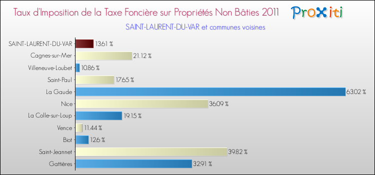 Taux d'imposition de la taxe foncière sur les immeubles et terrains non batis 2011 pour SAINT-LAURENT-DU-VAR et les communes proches Comparaison des taux d'imposition de la taxe foncière sur les immeubles et terrains non batis 2011 pour SAINT-LAURENT-DU-VAR et les communes voisines
