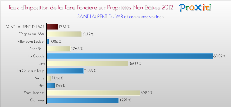 Taux d'imposition de la taxe foncière sur les immeubles et terrains non batis 2012 pour SAINT-LAURENT-DU-VAR et les communes proches Comparaison des taux d'imposition de la taxe foncière sur les immeubles et terrains non batis 2012 pour SAINT-LAURENT-DU-VAR et les communes voisines