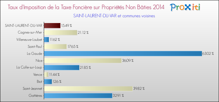 Comparaison des taux d'imposition de la taxe foncière sur les immeubles et terrains non batis 2014 pour SAINT-LAURENT-DU-VAR et les communes voisines