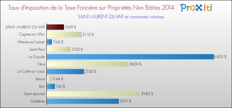 Taux d'imposition de la taxe foncière sur les immeubles et terrains non batis 2014 pour SAINT-LAURENT-DU-VAR et les communes proches Comparaison des taux d'imposition de la taxe foncière sur les immeubles et terrains non batis 2014 pour SAINT-LAURENT-DU-VAR et les communes voisines