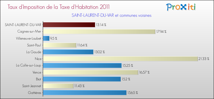 Taux d'imposition de la taxe d'habitation 2011 pour SAINT-LAURENT-DU-VAR et les communes proches Comparaison des taux d'imposition de la taxe d'habitation 2011 pour SAINT-LAURENT-DU-VAR et les communes voisines
