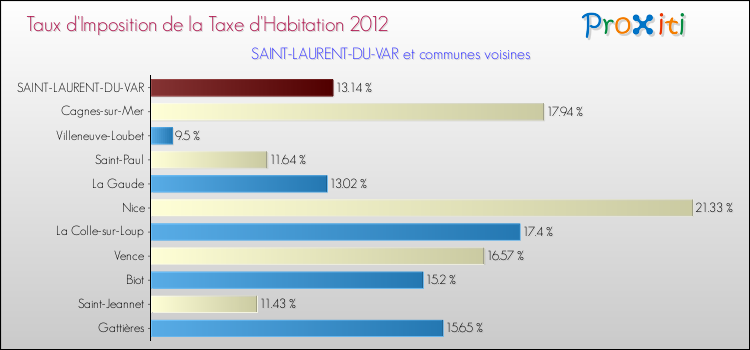 Taux d'imposition de la taxe d'habitation 2012 pour SAINT-LAURENT-DU-VAR et les communes proches Comparaison des taux d'imposition de la taxe d'habitation 2012 pour SAINT-LAURENT-DU-VAR et les communes voisines