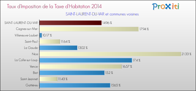 Taux d'imposition de la taxe d'habitation 2014 pour SAINT-LAURENT-DU-VAR et les communes proches Comparaison des taux d'imposition de la taxe d'habitation 2014 pour SAINT-LAURENT-DU-VAR et les communes voisines