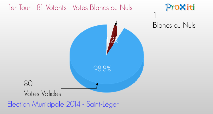 Votes blancs ou nuls au 1er Tour des Elections Municipales 2014 de la commune de Saint-Léger Elections Municipales 2014 - Votes blancs ou nuls au 1er Tour pour la commune de Saint-Léger