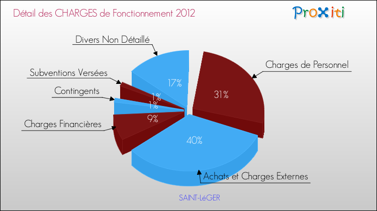 Décomposition des Charges de Fonctionnement 2012 de la commune de SAINT-LéGER Charges de Fonctionnement 2012 pour la commune de SAINT-LéGER
