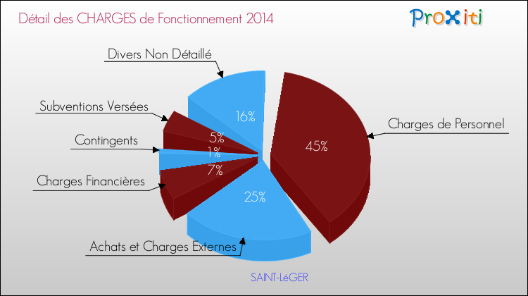 Décomposition des Charges de Fonctionnement 2014 de la commune de SAINT-LéGER Charges de Fonctionnement 2014 pour la commune de SAINT-LéGER