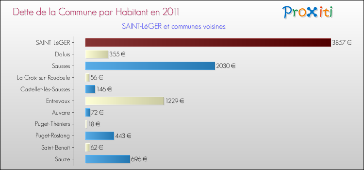 Dette par habitant de la commune en 2011 pour SAINT-LéGER et les communes proches Comparaison de la dette par habitant de la commune en 2011 pour SAINT-LéGER et les communes voisines