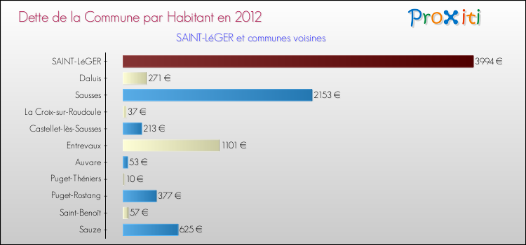 Dette par habitant de la commune en 2012 pour SAINT-LéGER et les communes proches Comparaison de la dette par habitant de la commune en 2012 pour SAINT-LéGER et les communes voisines