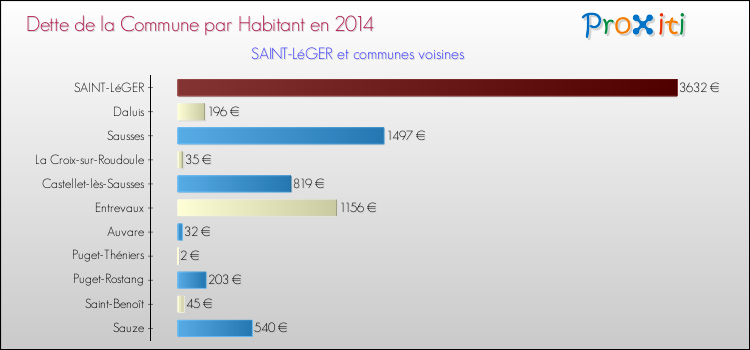Dette par habitant de la commune en 2014 pour SAINT-LéGER et les communes proches Comparaison de la dette par habitant de la commune en 2014 pour SAINT-LéGER et les communes voisines
