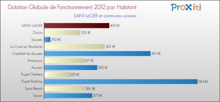 Montant des dotations globales de fonctionnement DGF par Habitant pour SAINT-LéGER et les communes proches Comparaison des des dotations globales de fonctionnement DGF par habitant pour SAINT-LéGER et les communes voisines