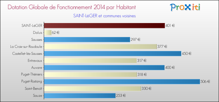 Montant des dotations globales de fonctionnement DGF par Habitant pour SAINT-LéGER et les communes proches en 2014. Comparaison des des dotations globales de fonctionnement DGF par habitant pour SAINT-LéGER et les communes voisines en 2014.