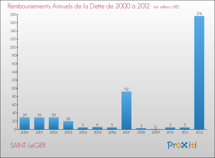 Evolution de l'annuité de la dette pour la commune de SAINT-LéGER de 2000 à 2012 Annuités de la dette pour SAINT-LéGER de 2000 à 2012