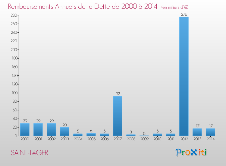 Evolution de l'annuité de la dette pour la commune de SAINT-LéGER de 2000 à 2014 Annuités de la dette pour SAINT-LéGER de 2000 à 2014