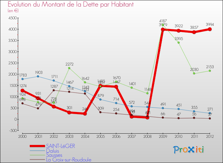 Evolution de la dette par habitant pour la commune de SAINT-LéGER et les communes proches de 2000 à 2012 Comparaison de la dette par habitant pour SAINT-LéGER et les communes voisines de 2000 à 2012