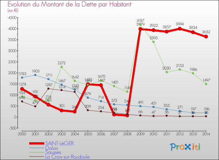 Evolution de la dette par habitant pour la commune de SAINT-LéGER et les communes proches de 2000 à 2014 Comparaison de la dette par habitant pour SAINT-LéGER et les communes voisines de 2000 à 2014