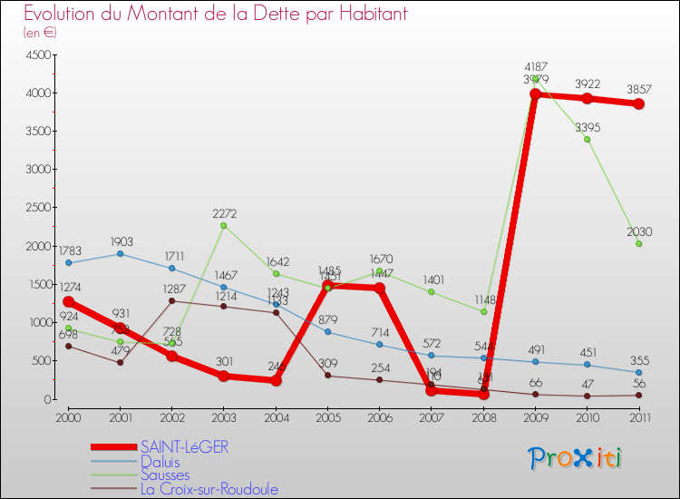 Evolution de la dette par habitant pour la commune de SAINT-LéGER et les communes proches Comparaison de la dette par habitant pour SAINT-LéGER et les communes voisines