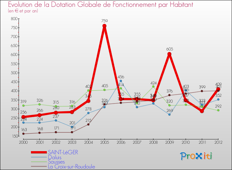 Evolution et montant de la dotation globale de fonctionnement par Habitant pour SAINT-LéGER et les communes proches Comparaison des dotations globales de fonctionnement par habitant pour SAINT-LéGER et les communes voisines