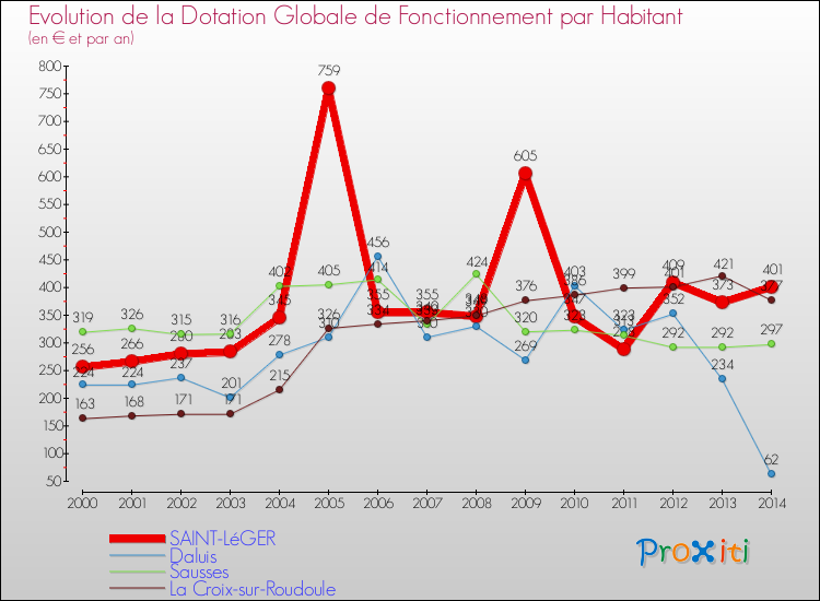 Evolution et montant de la dotation globale de fonctionnement par Habitant pour SAINT-LéGER et les communes proches de 2000 à 2014. Comparaison des dotations globales de fonctionnement par habitant pour SAINT-LéGER et les communes voisines de 2000 à 2014.