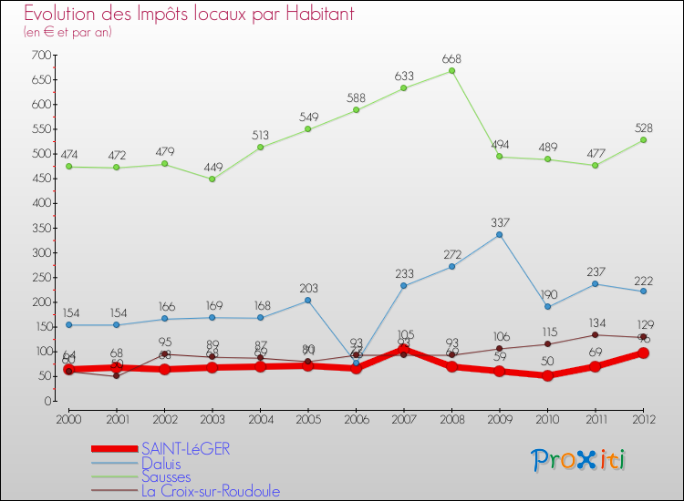 Evolution et montant des impôts locaux par Habitant pour SAINT-LéGER et les communes proches Comparaison des impôts locaux par habitant pour SAINT-LéGER et les communes voisines