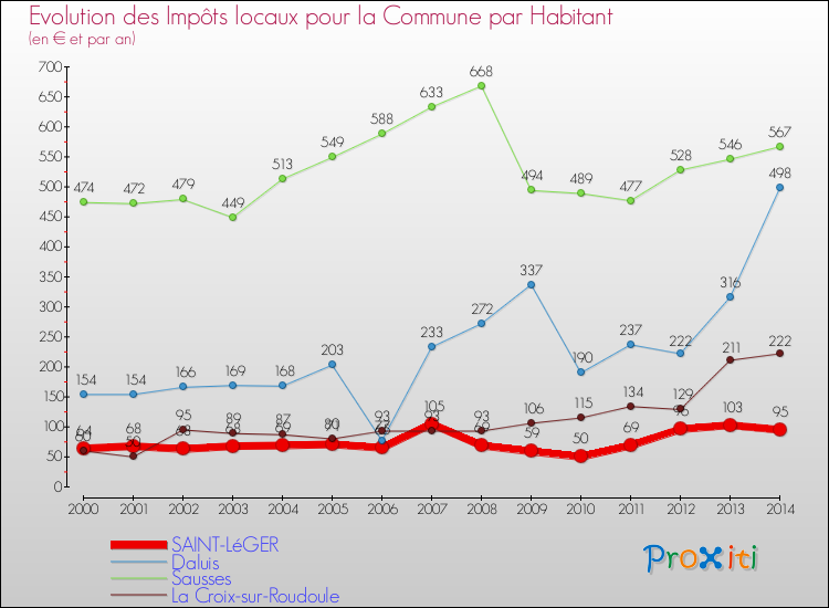 Evolution et montant des impôts locaux par Habitant pour SAINT-LéGER et les communes proches de 2000 à 2014 Comparaison des impôts locaux par habitant pour SAINT-LéGER et les communes voisines de 2000 à 2014