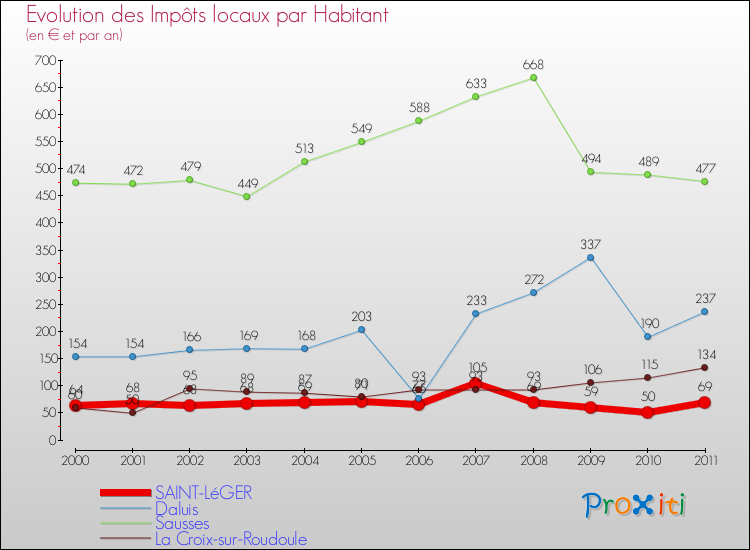 Evolution et montant des impôts locaux par Habitant pour SAINT-LéGER et les communes proches Comparaison des impôts locaux par habitant pour SAINT-LéGER et les communes voisines