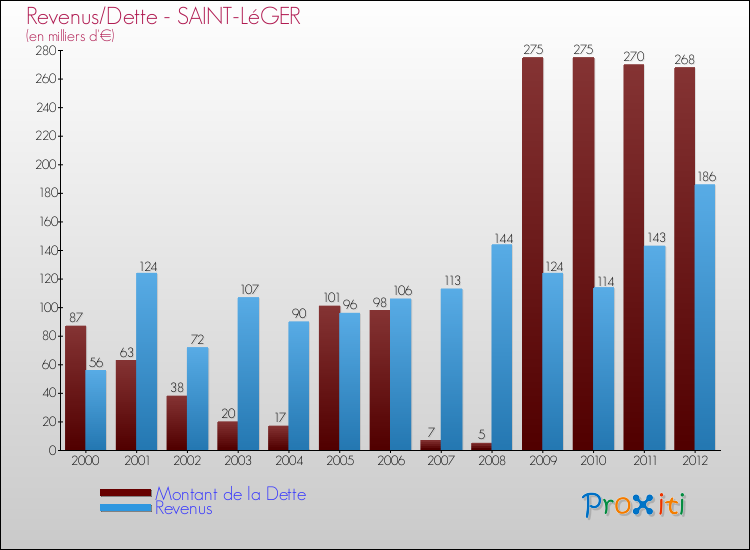 Evolution comparée de la dette et des revenus pour la commune de SAINT-LéGER de 2000 à 2012 Comparaison de la dette et des revenus pour SAINT-LéGER de 2000 à 2012