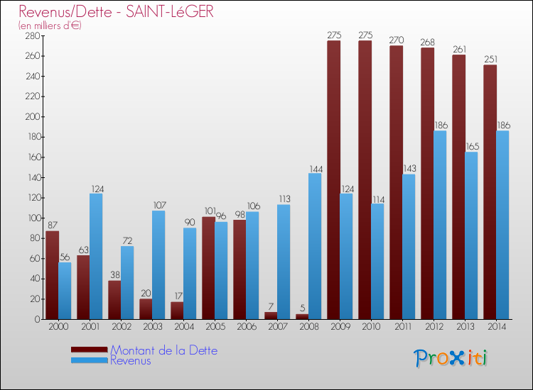 Evolution comparée de la dette et des revenus pour la commune de SAINT-LéGER de 2000 à 2014 Comparaison de la dette et des revenus pour SAINT-LéGER de 2000 à 2014