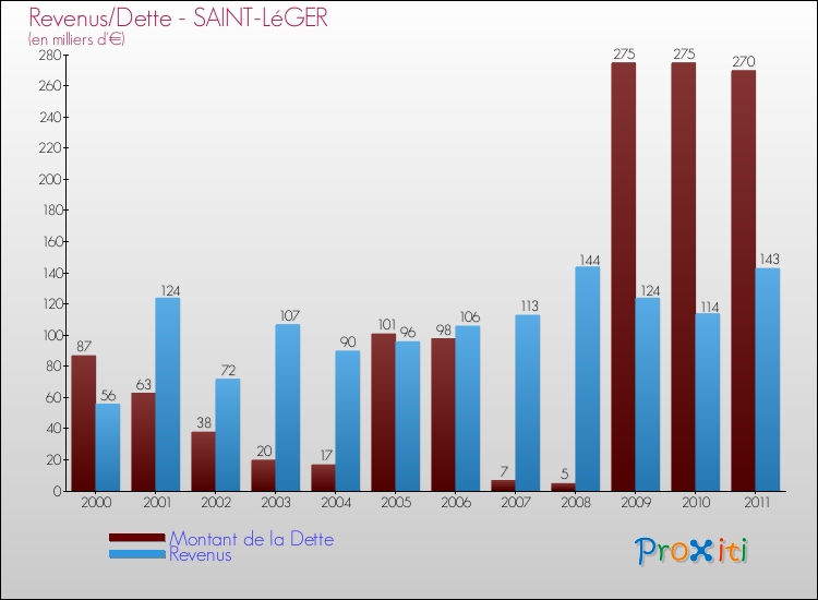 Evolution comparée de la dette et des revenus pour la commune de SAINT-LéGER de 2000 à 2011 Comparaison de la dette et des revenus pour SAINT-LéGER de 2000 à 2011