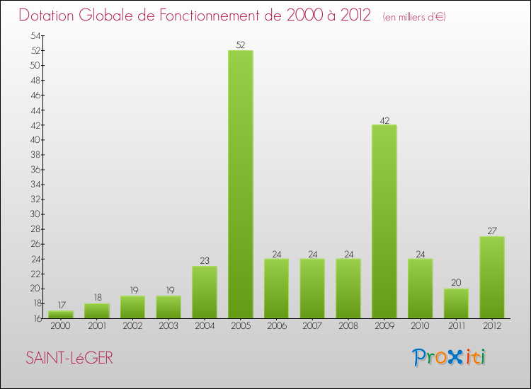 Evolution du montant de la Dotation Globale de Fonctionnement pour la commune de SAINT-LéGER de 2000 à 2012 Evolution du montant de la Dotation Globale de Fonctionnement pour SAINT-LéGER de 2000 à 2012