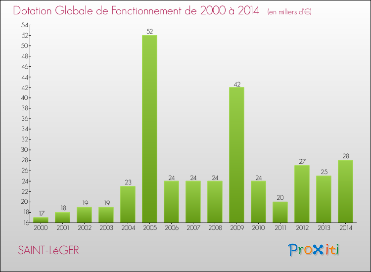 Evolution du montant de la Dotation Globale de Fonctionnement pour la commune de SAINT-LéGER de 2000 à 2014 Evolution du montant de la Dotation Globale de Fonctionnement pour SAINT-LéGER de 2000 à 2014